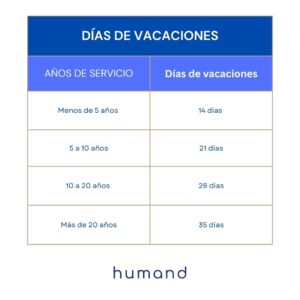 Tabla días de vacaciones Argentina - Humand App